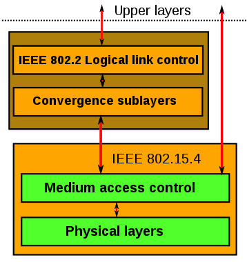 지그비 IEEE